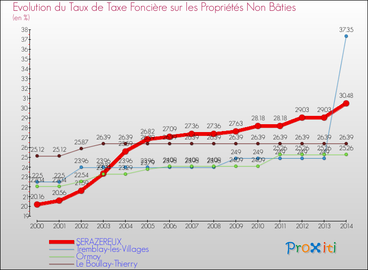 Evolution du taux de la taxe foncière sur les immeubles et terrains non batis pour SERAZEREUX et les communes proches de 2000 à 2014 Comparaison des taux de la taxe foncière sur les immeubles et terrains non batis pour SERAZEREUX et les communes voisines de 2000 à 2014