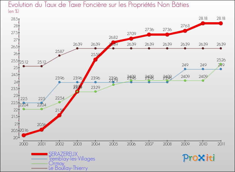 Evolution du taux de la taxe foncière sur les immeubles et terrains non batis pour SERAZEREUX et les communes proches Comparaison des taux de la taxe foncière sur les immeubles et terrains non batis pour SERAZEREUX et les communes voisines