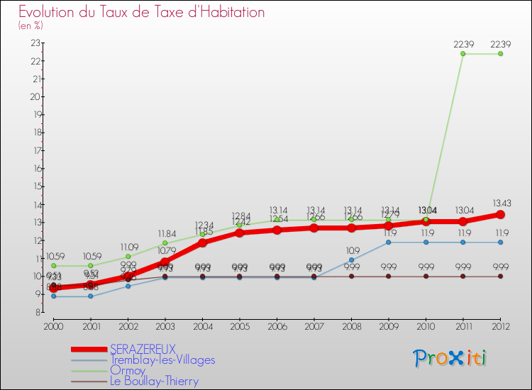 Evolution du taux de la taxe d'habitation pour SERAZEREUX et les communes proches Comparaison des taux de la taxe d'habitation pour SERAZEREUX et les communes voisines