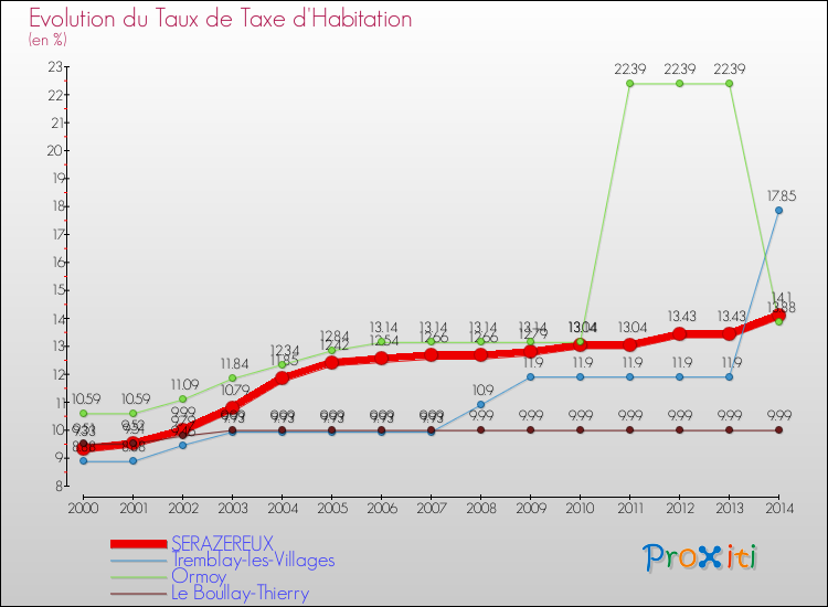 Evolution du taux de la taxe d'habitation pour SERAZEREUX et les communes proches de 2000 à 2014 Comparaison des taux de la taxe d'habitation pour SERAZEREUX et les communes voisines de 2000 à 2014