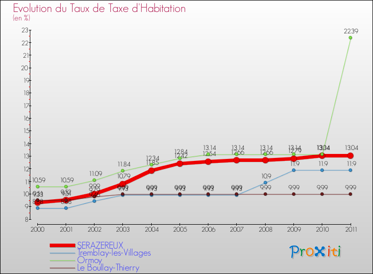 Evolution du taux de la taxe d'habitation pour SERAZEREUX et les communes proches Comparaison des taux de la taxe d'habitation pour SERAZEREUX et les communes voisines