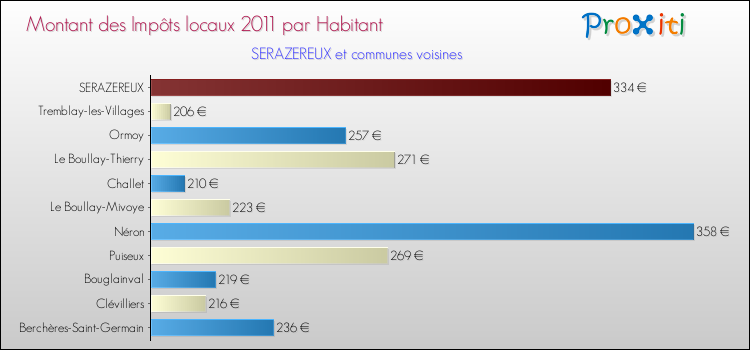 Montant des impôts locaux par Habitant pour SERAZEREUX et les communes proches Comparaison des impôts locaux par habitant pour SERAZEREUX et les communes voisines