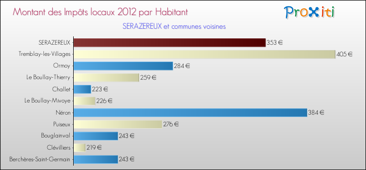 Montant des impôts locaux par Habitant pour SERAZEREUX et les communes proches Comparaison des impôts locaux par habitant pour SERAZEREUX et les communes voisines