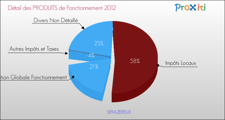 Décomposition du Budget de Fonctionnement 2012 de la commune de SERAZEREUX Budget de Fonctionnement 2012 pour la commune de SERAZEREUX