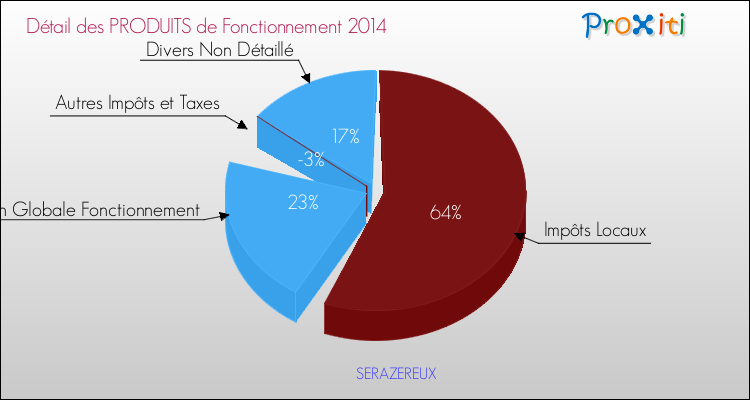 Décomposition du Budget de Fonctionnement 2014 de la commune de SERAZEREUX Budget de Fonctionnement 2014 pour la commune de SERAZEREUX