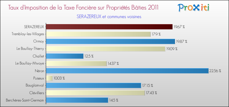 Taux d'imposition de la taxe foncière sur le bati 2011 pour SERAZEREUX et les communes proches Comparaison des taux d'imposition de la taxe foncière sur le bati 2011 pour SERAZEREUX et les communes voisines