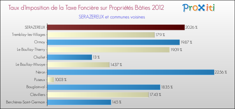 Taux d'imposition de la taxe foncière sur le bati 2012 pour SERAZEREUX et les communes proches Comparaison des taux d'imposition de la taxe foncière sur le bati 2012 pour SERAZEREUX et les communes voisines