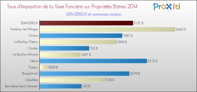 Taux d'imposition de la taxe foncière sur le bati 2014 pour SERAZEREUX et les communes proches Comparaison des taux d'imposition de la taxe foncière sur le bati 2014 pour SERAZEREUX et les communes voisines