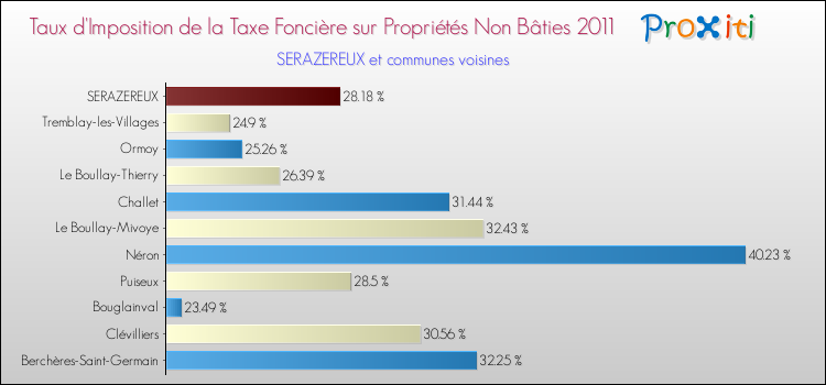 Taux d'imposition de la taxe foncière sur les immeubles et terrains non batis 2011 pour SERAZEREUX et les communes proches Comparaison des taux d'imposition de la taxe foncière sur les immeubles et terrains non batis 2011 pour SERAZEREUX et les communes voisines