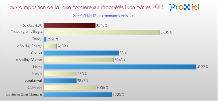Taux d'imposition de la taxe foncière sur les immeubles et terrains non batis 2014 pour SERAZEREUX et les communes proches Comparaison des taux d'imposition de la taxe foncière sur les immeubles et terrains non batis 2014 pour SERAZEREUX et les communes voisines