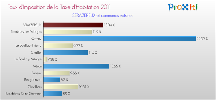 Taux d'imposition de la taxe d'habitation 2011 pour SERAZEREUX et les communes proches Comparaison des taux d'imposition de la taxe d'habitation 2011 pour SERAZEREUX et les communes voisines