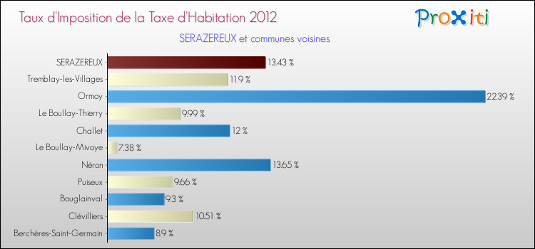 Taux d'imposition de la taxe d'habitation 2012 pour SERAZEREUX et les communes proches Comparaison des taux d'imposition de la taxe d'habitation 2012 pour SERAZEREUX et les communes voisines