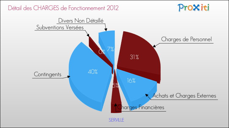 Décomposition des Charges de Fonctionnement 2012 de la commune de SERVILLE Charges de Fonctionnement 2012 pour la commune de SERVILLE