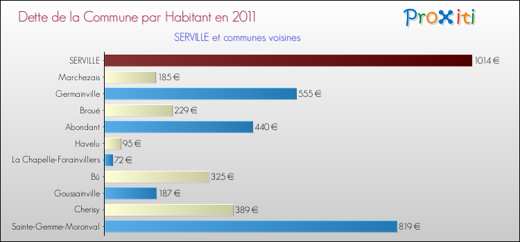 Dette par habitant de la commune en 2011 pour SERVILLE et les communes proches Comparaison de la dette par habitant de la commune en 2011 pour SERVILLE et les communes voisines
