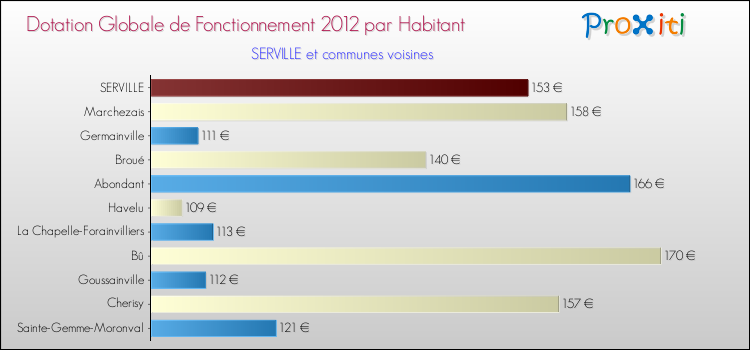 Montant des dotations globales de fonctionnement DGF par Habitant pour SERVILLE et les communes proches Comparaison des des dotations globales de fonctionnement DGF par habitant pour SERVILLE et les communes voisines