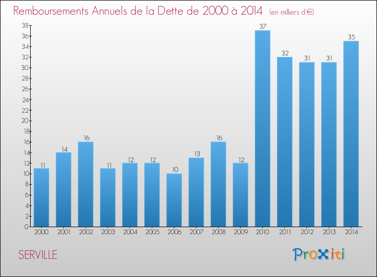 Evolution de l'annuité de la dette pour la commune de SERVILLE de 2000 à 2014 Annuités de la dette pour SERVILLE de 2000 à 2014