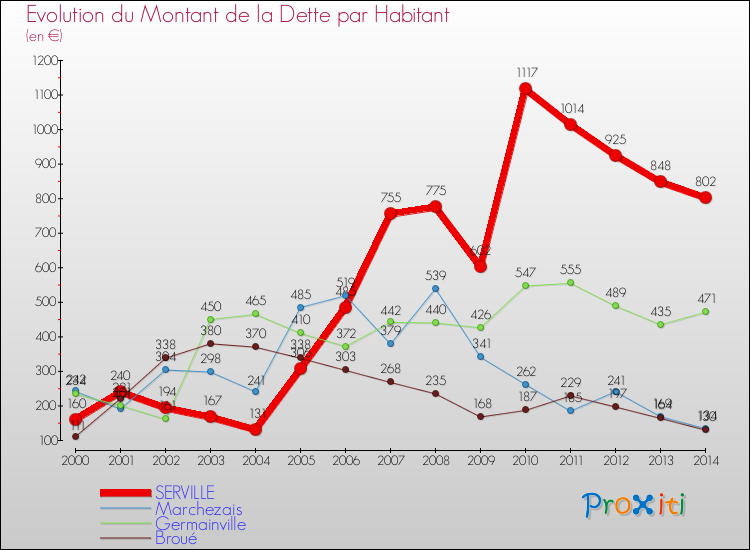 Evolution de la dette par habitant pour la commune de SERVILLE et les communes proches de 2000 à 2014 Comparaison de la dette par habitant pour SERVILLE et les communes voisines de 2000 à 2014