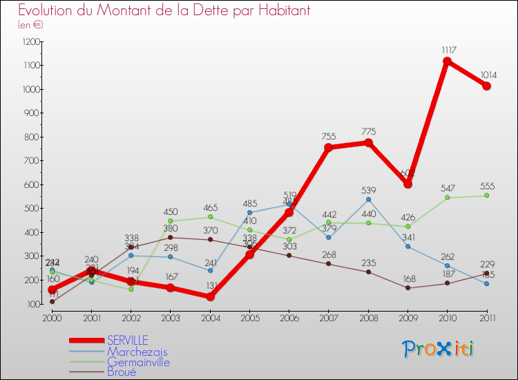 Evolution de la dette par habitant pour la commune de SERVILLE et les communes proches Comparaison de la dette par habitant pour SERVILLE et les communes voisines