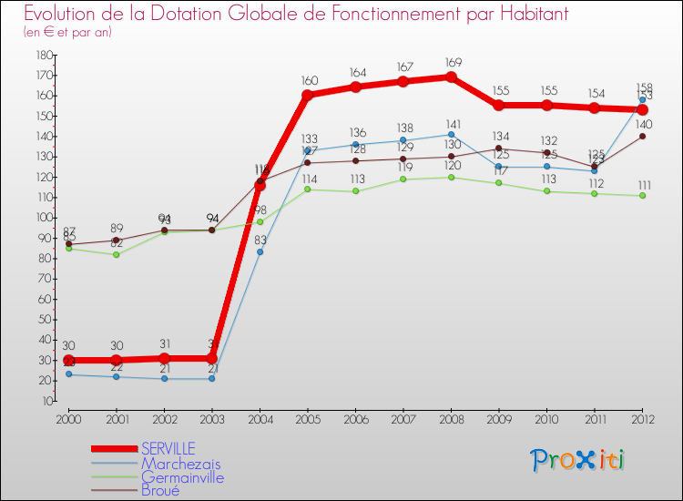 Evolution et montant de la dotation globale de fonctionnement par Habitant pour SERVILLE et les communes proches Comparaison des dotations globales de fonctionnement par habitant pour SERVILLE et les communes voisines