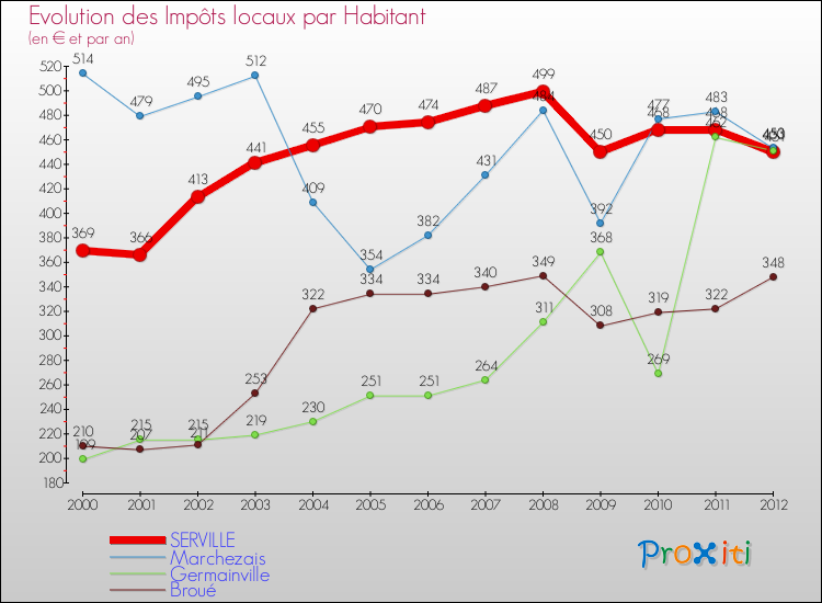 Evolution et montant des impôts locaux par Habitant pour SERVILLE et les communes proches Comparaison des impôts locaux par habitant pour SERVILLE et les communes voisines