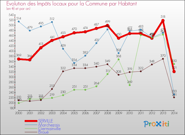 Evolution et montant des impôts locaux par Habitant pour SERVILLE et les communes proches de 2000 à 2014 Comparaison des impôts locaux par habitant pour SERVILLE et les communes voisines de 2000 à 2014