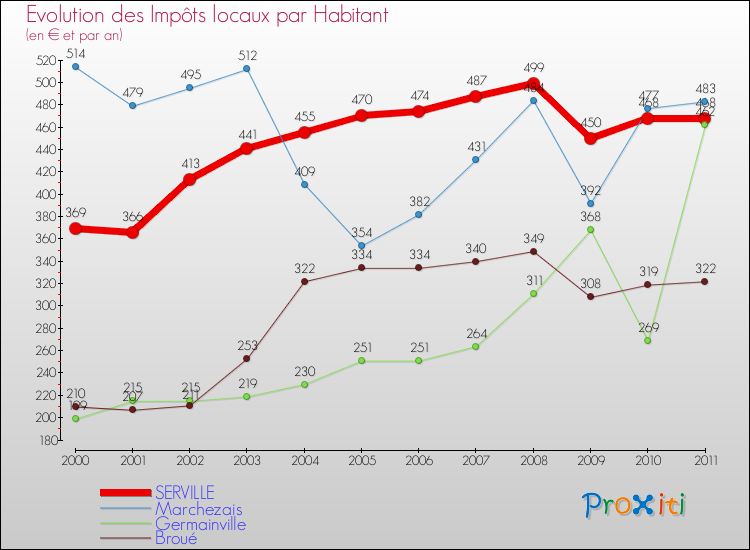 Evolution et montant des impôts locaux par Habitant pour SERVILLE et les communes proches Comparaison des impôts locaux par habitant pour SERVILLE et les communes voisines