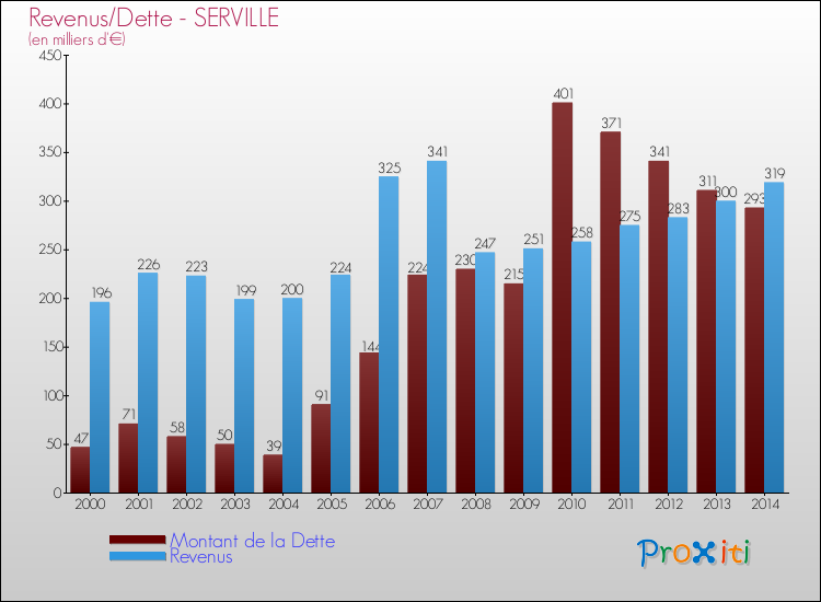 Evolution comparée de la dette et des revenus pour la commune de SERVILLE de 2000 à 2014 Comparaison de la dette et des revenus pour SERVILLE de 2000 à 2014