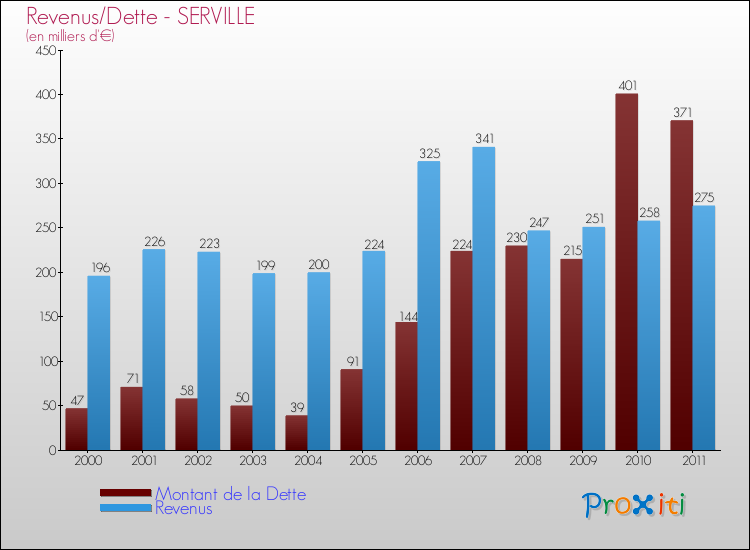 Evolution comparée de la dette et des revenus pour la commune de SERVILLE de 2000 à 2011 Comparaison de la dette et des revenus pour SERVILLE de 2000 à 2011