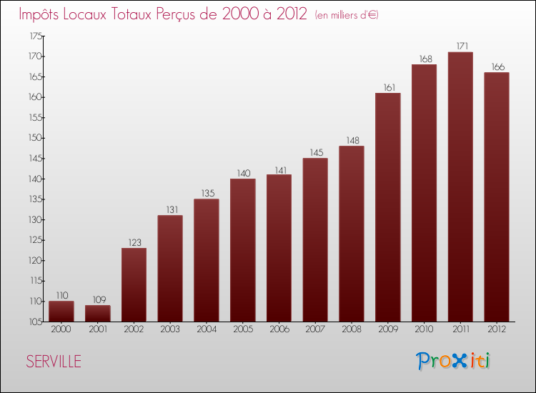 Evolution des Impôts Locaux pour la commune de SERVILLE de 2000 à 2012 Evolution des Impôts Locaux pour SERVILLE de 2000 à 2012