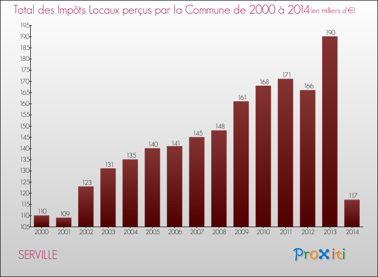 Evolution des Impôts Locaux pour la commune de SERVILLE de 2000 à 2014 Evolution des Impôts Locaux pour SERVILLE de 2000 à 2014