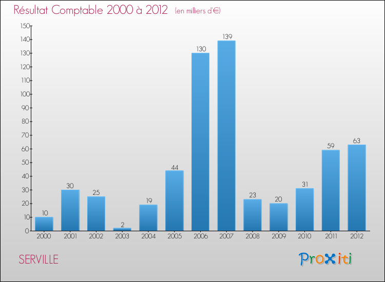 Evolution du résultat comptable pour la commune de SERVILLE de 2000 à 2012 Evolution du résultat comptable pour SERVILLE de 2000 à 2012