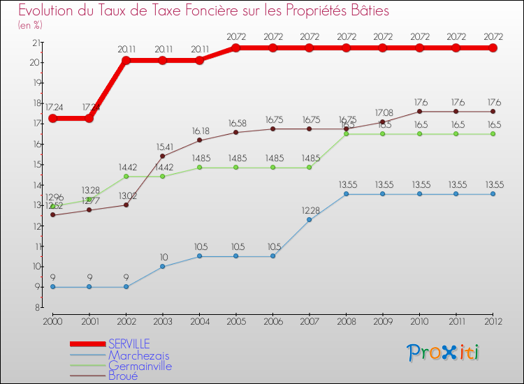 Evolution du taux de la taxe foncière sur le bati pour SERVILLE et les communes proches de 2000 à 2012 Comparaison des taux de taxe foncière sur le bati pour SERVILLE et les communes voisines de 2000 à 2012