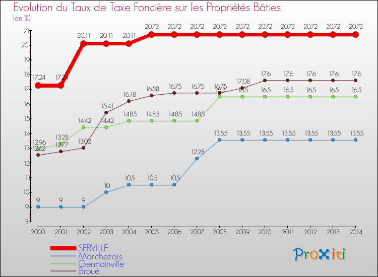 Evolution du taux de la taxe foncière sur le bati pour SERVILLE et les communes proches de 2000 à 2014 Comparaison des taux de taxe foncière sur le bati pour SERVILLE et les communes voisines de 2000 à 2014