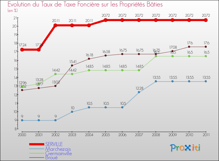 Evolution du taux de la taxe foncière sur le bati pour SERVILLE et les communes proches Comparaison des taux de taxe foncière sur le bati pour SERVILLE et les communes voisines