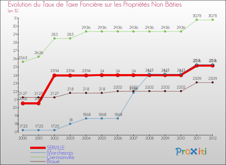Evolution du taux de la taxe foncière sur les immeubles et terrains non batis pour SERVILLE et les communes proches de 2000 à 2012 Comparaison des taux de la taxe foncière sur les immeubles et terrains non batis pour SERVILLE et les communes voisines de 2000 à 2012