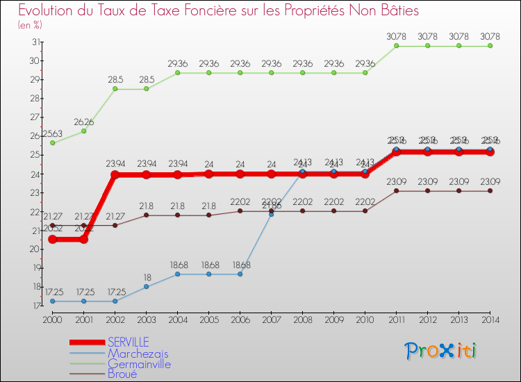 Evolution du taux de la taxe foncière sur les immeubles et terrains non batis pour SERVILLE et les communes proches de 2000 à 2014 Comparaison des taux de la taxe foncière sur les immeubles et terrains non batis pour SERVILLE et les communes voisines de 2000 à 2014