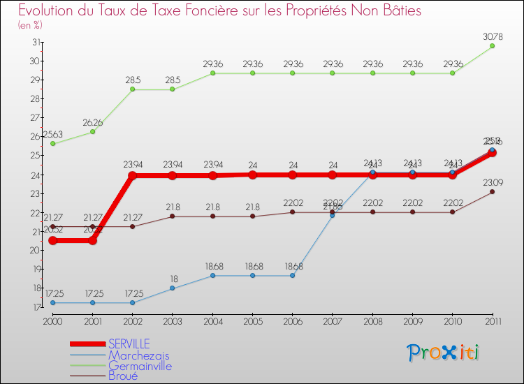 Evolution du taux de la taxe foncière sur les immeubles et terrains non batis pour SERVILLE et les communes proches Comparaison des taux de la taxe foncière sur les immeubles et terrains non batis pour SERVILLE et les communes voisines