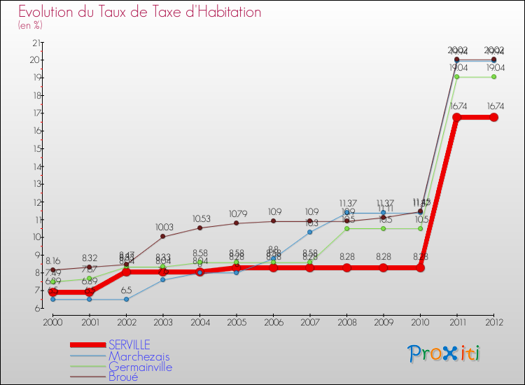 Evolution du taux de la taxe d'habitation pour SERVILLE et les communes proches Comparaison des taux de la taxe d'habitation pour SERVILLE et les communes voisines