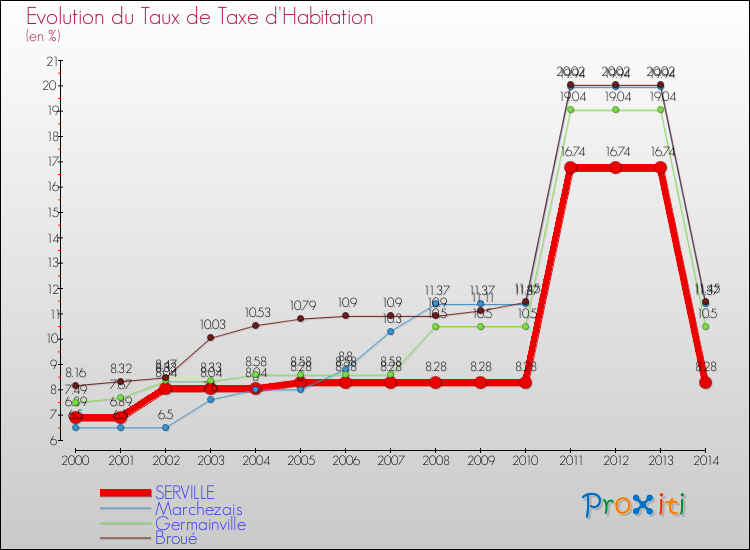 Evolution du taux de la taxe d'habitation pour SERVILLE et les communes proches de 2000 à 2014 Comparaison des taux de la taxe d'habitation pour SERVILLE et les communes voisines de 2000 à 2014