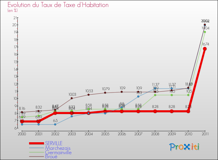 Evolution du taux de la taxe d'habitation pour SERVILLE et les communes proches Comparaison des taux de la taxe d'habitation pour SERVILLE et les communes voisines