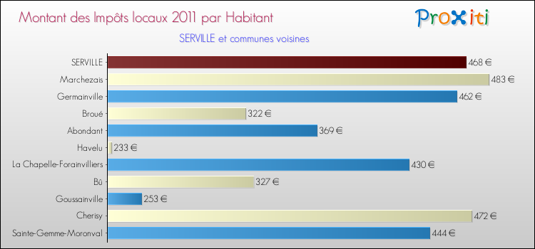 Montant des impôts locaux par Habitant pour SERVILLE et les communes proches Comparaison des impôts locaux par habitant pour SERVILLE et les communes voisines