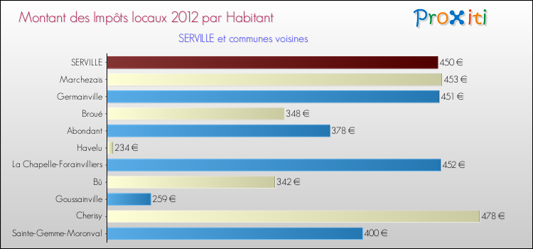Montant des impôts locaux par Habitant pour SERVILLE et les communes proches Comparaison des impôts locaux par habitant pour SERVILLE et les communes voisines