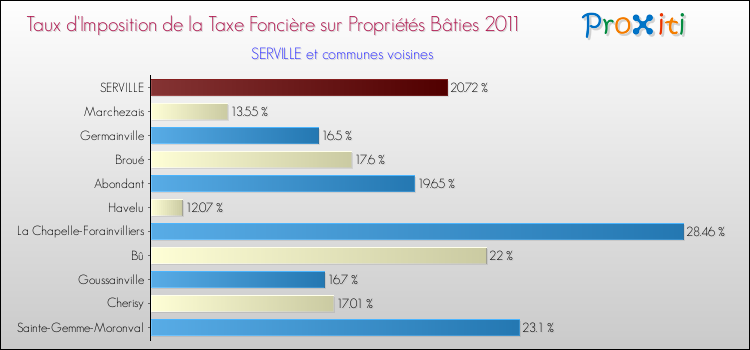Taux d'imposition de la taxe foncière sur le bati 2011 pour SERVILLE et les communes proches Comparaison des taux d'imposition de la taxe foncière sur le bati 2011 pour SERVILLE et les communes voisines