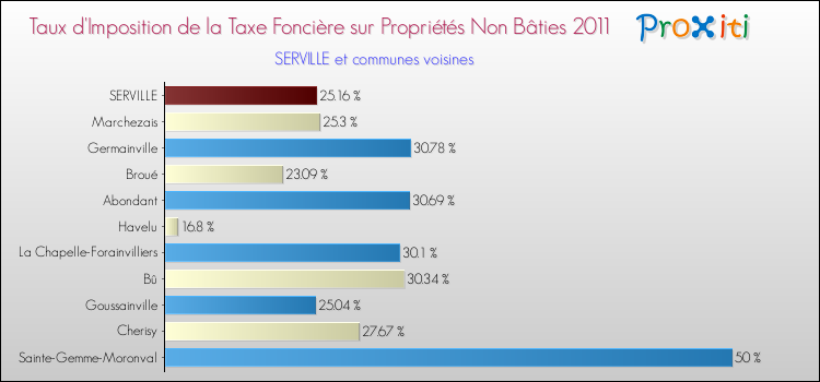 Taux d'imposition de la taxe foncière sur les immeubles et terrains non batis 2011 pour SERVILLE et les communes proches Comparaison des taux d'imposition de la taxe foncière sur les immeubles et terrains non batis 2011 pour SERVILLE et les communes voisines