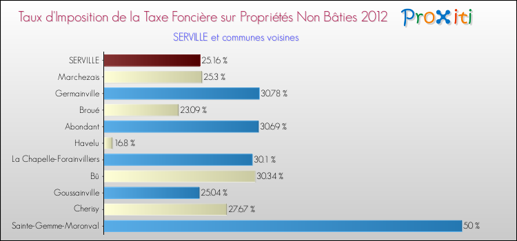 Taux d'imposition de la taxe foncière sur les immeubles et terrains non batis 2012 pour SERVILLE et les communes proches Comparaison des taux d'imposition de la taxe foncière sur les immeubles et terrains non batis 2012 pour SERVILLE et les communes voisines