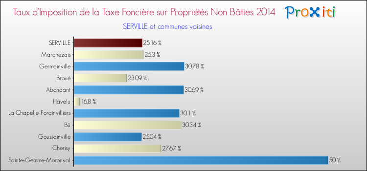 Taux d'imposition de la taxe foncière sur les immeubles et terrains non batis 2014 pour SERVILLE et les communes proches Comparaison des taux d'imposition de la taxe foncière sur les immeubles et terrains non batis 2014 pour SERVILLE et les communes voisines
