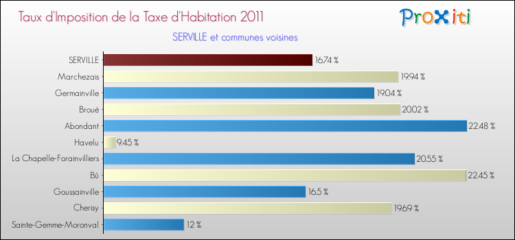 Taux d'imposition de la taxe d'habitation 2011 pour SERVILLE et les communes proches Comparaison des taux d'imposition de la taxe d'habitation 2011 pour SERVILLE et les communes voisines