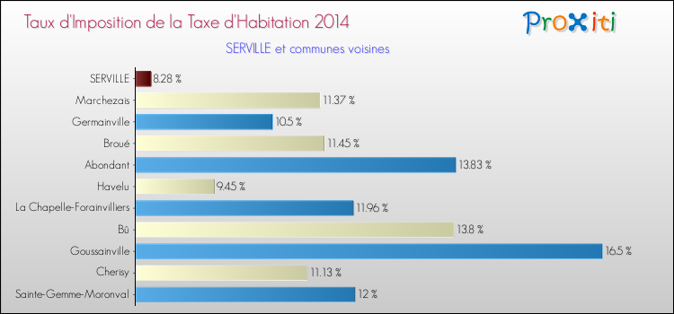 Taux d'imposition de la taxe d'habitation 2014 pour SERVILLE et les communes proches Comparaison des taux d'imposition de la taxe d'habitation 2014 pour SERVILLE et les communes voisines