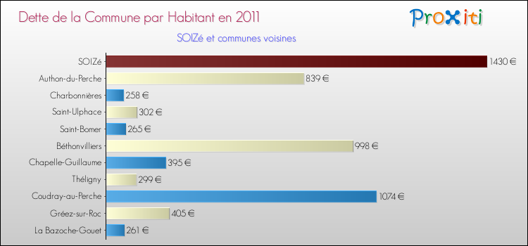 Dette par habitant de la commune en 2011 pour SOIZé et les communes proches Comparaison de la dette par habitant de la commune en 2011 pour SOIZé et les communes voisines