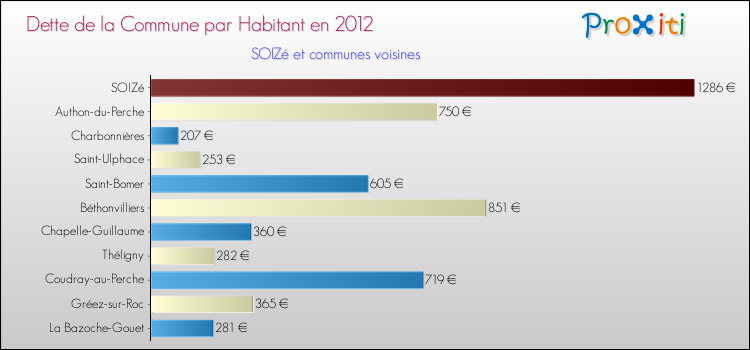 Dette par habitant de la commune en 2012 pour SOIZé et les communes proches Comparaison de la dette par habitant de la commune en 2012 pour SOIZé et les communes voisines